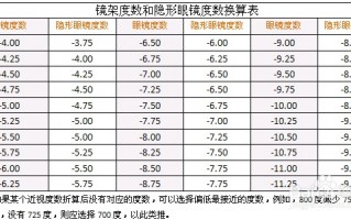 怎么样从眼镜上看度数，怎么样从眼镜上看度数高低