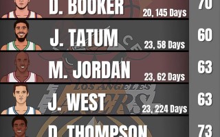 nba最年轻最佳第六人，nba最年轻最佳第六人是谁