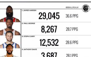 2015nba得分排行榜，2015nba得分王排行榜
