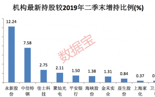 社保基金，社保基金新进重仓股票